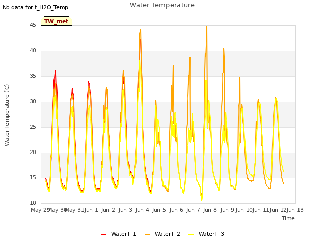 plot of Water Temperature