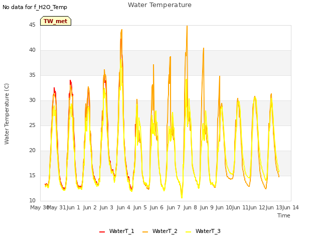 plot of Water Temperature