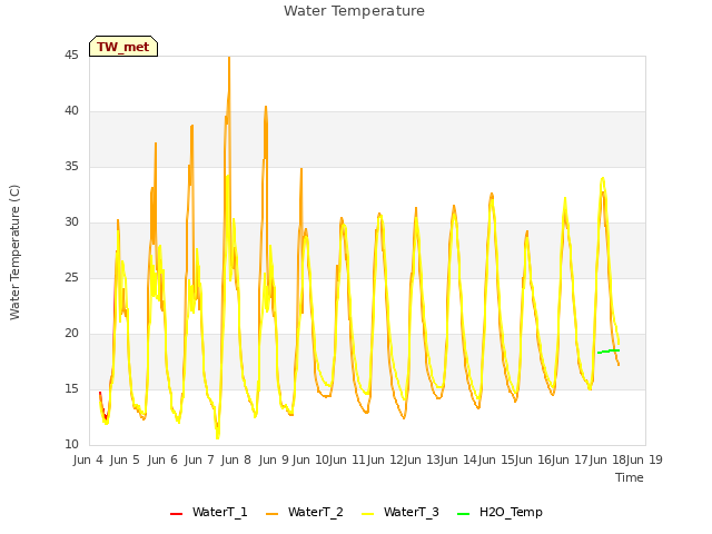 plot of Water Temperature