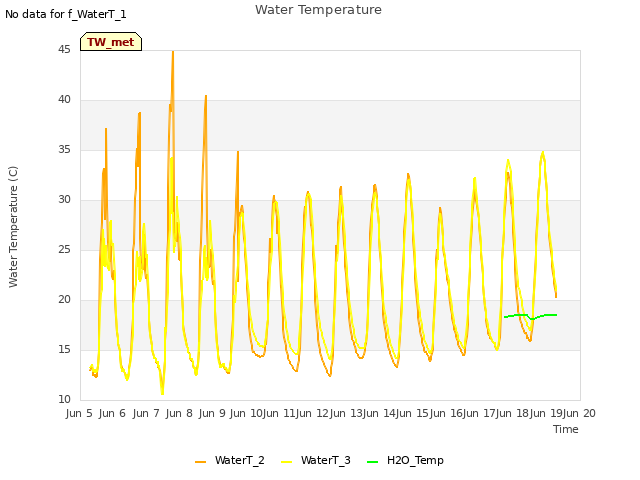 plot of Water Temperature