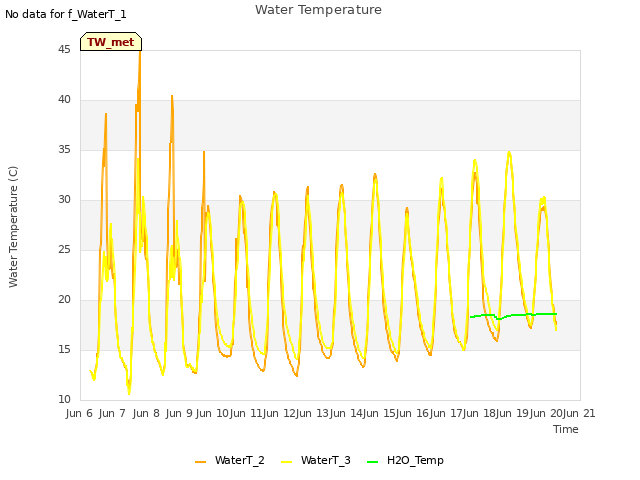 plot of Water Temperature