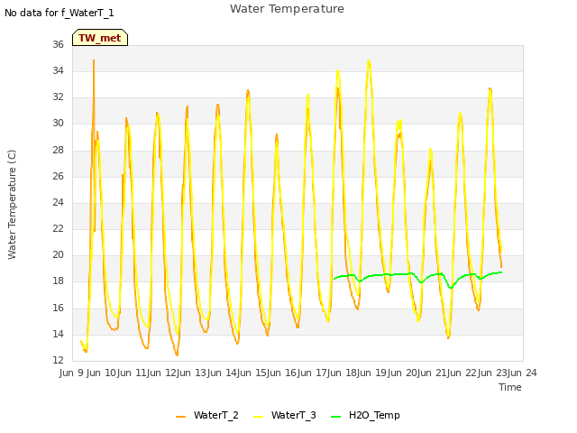 plot of Water Temperature