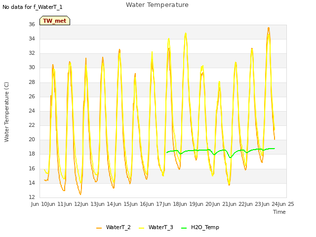 plot of Water Temperature