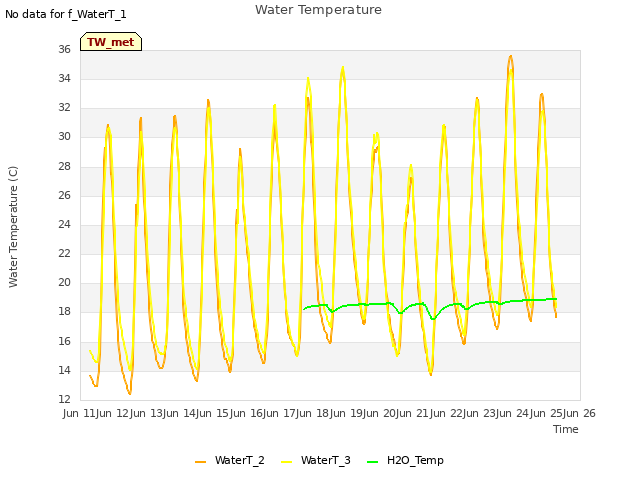 plot of Water Temperature