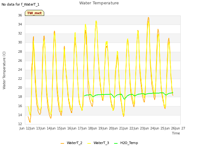 plot of Water Temperature