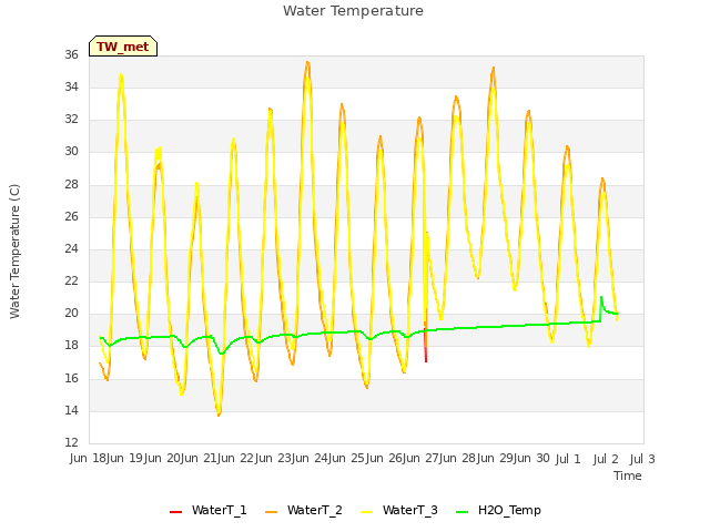 plot of Water Temperature