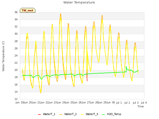 plot of Water Temperature