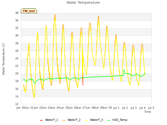 plot of Water Temperature