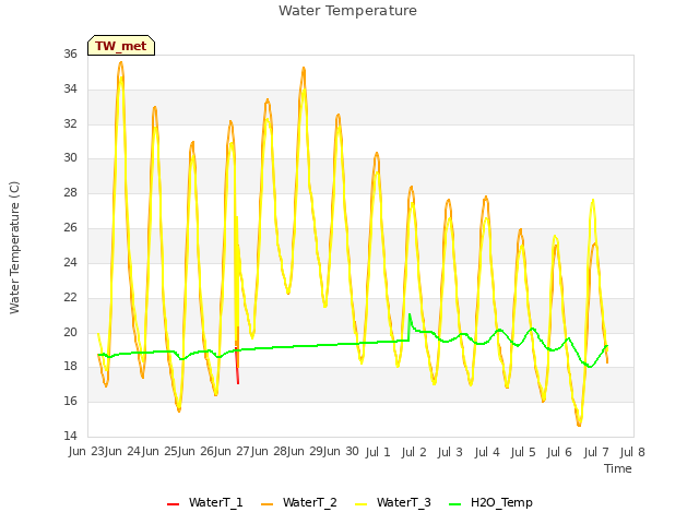 plot of Water Temperature