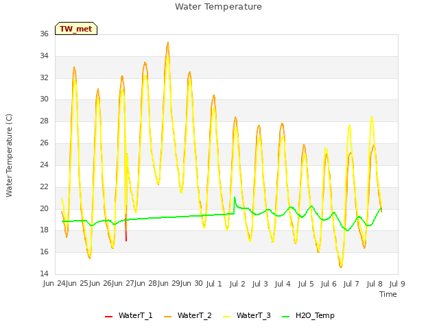 plot of Water Temperature