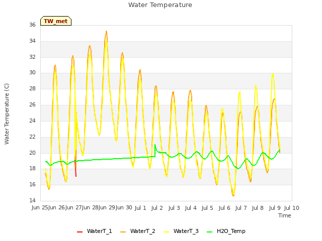 plot of Water Temperature