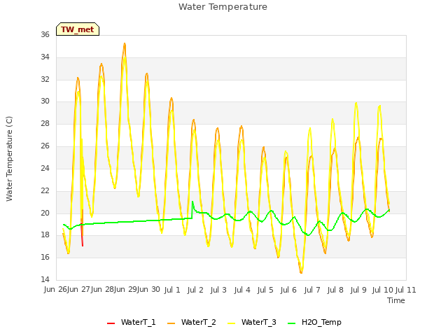 plot of Water Temperature