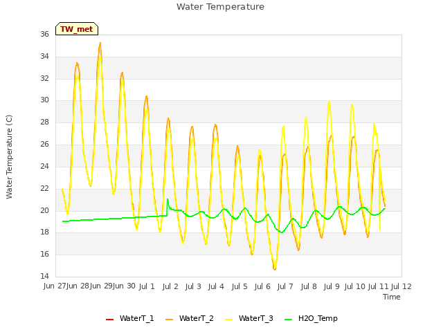 plot of Water Temperature