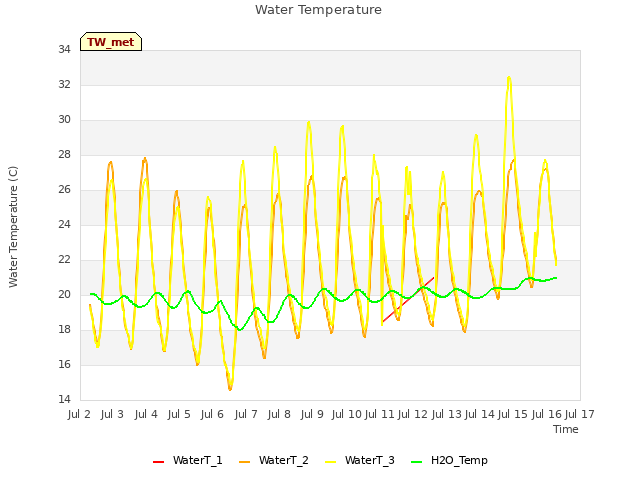 plot of Water Temperature