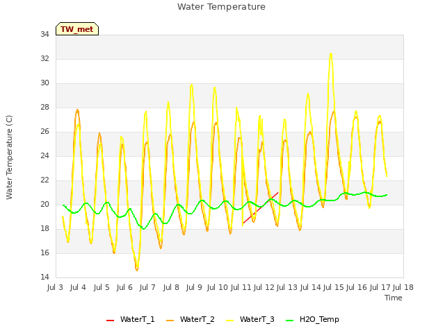 plot of Water Temperature