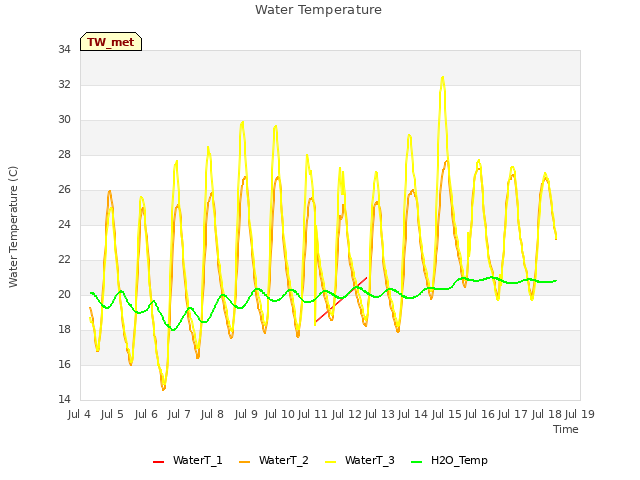 plot of Water Temperature