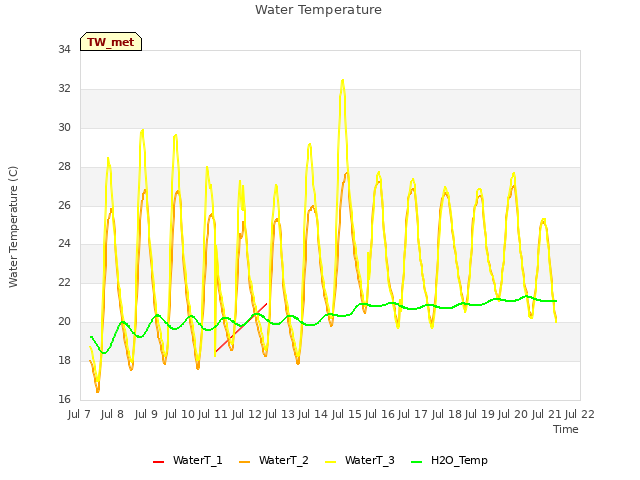 plot of Water Temperature