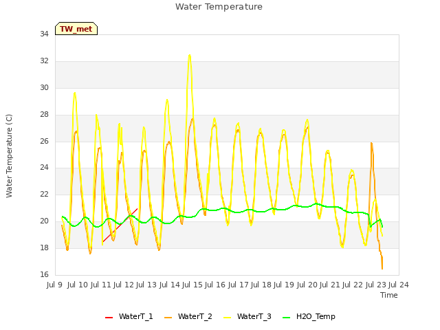 plot of Water Temperature