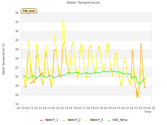 plot of Water Temperature