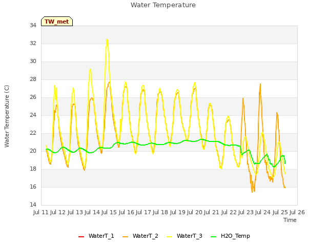 plot of Water Temperature