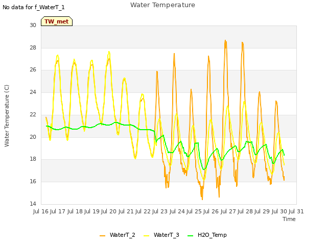plot of Water Temperature
