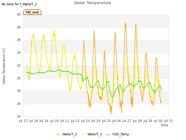 plot of Water Temperature