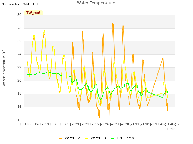 plot of Water Temperature