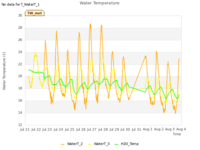 plot of Water Temperature