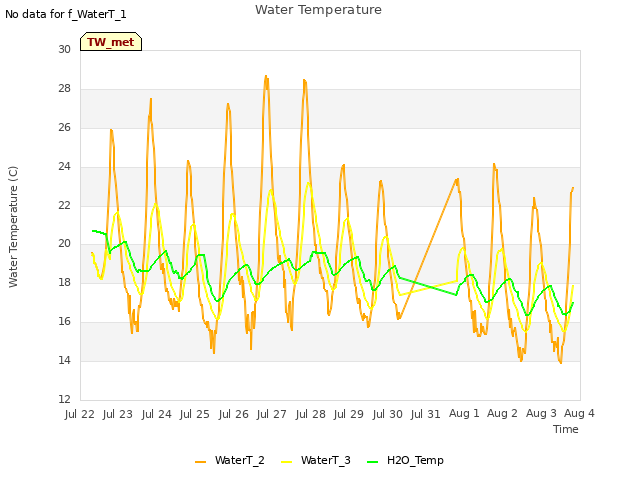 plot of Water Temperature