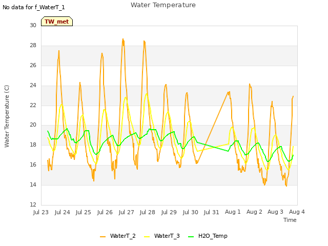 plot of Water Temperature