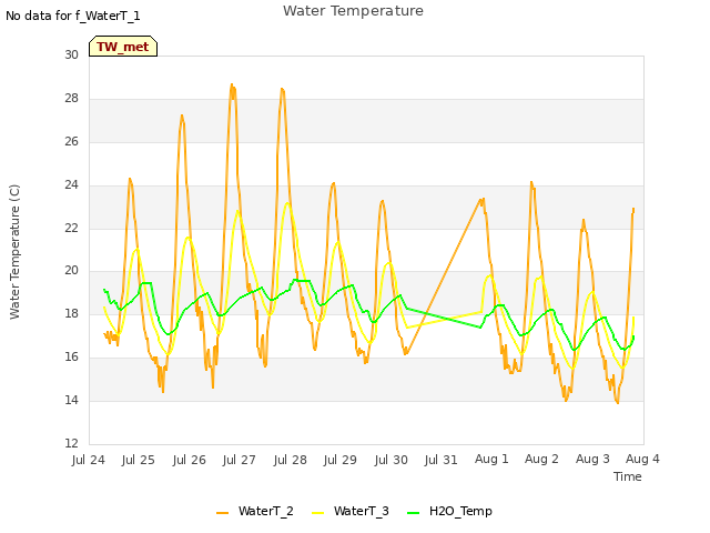 plot of Water Temperature