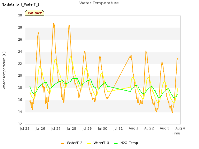 plot of Water Temperature