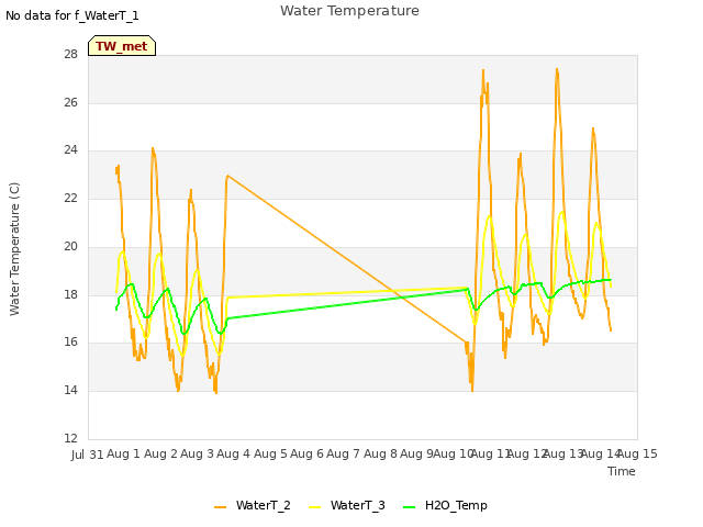 plot of Water Temperature