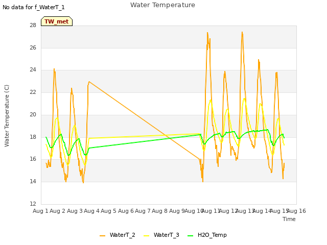 plot of Water Temperature