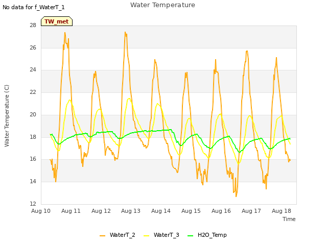 plot of Water Temperature