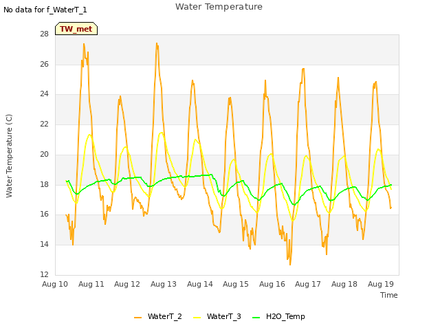 plot of Water Temperature