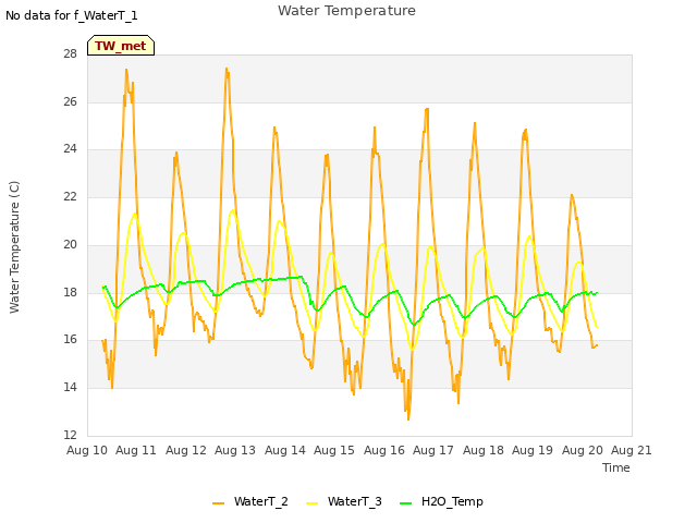 plot of Water Temperature