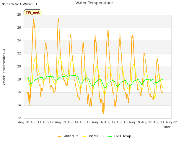 plot of Water Temperature