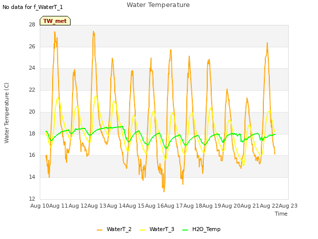 plot of Water Temperature