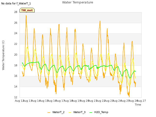 plot of Water Temperature