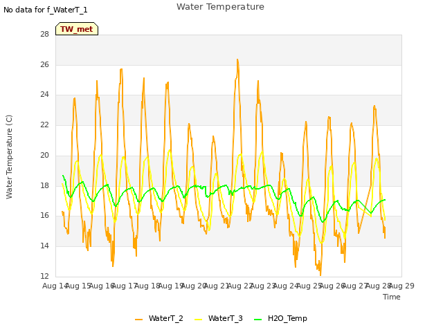 plot of Water Temperature