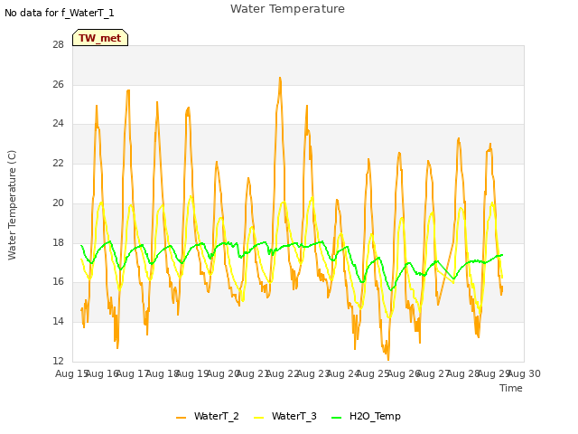 plot of Water Temperature