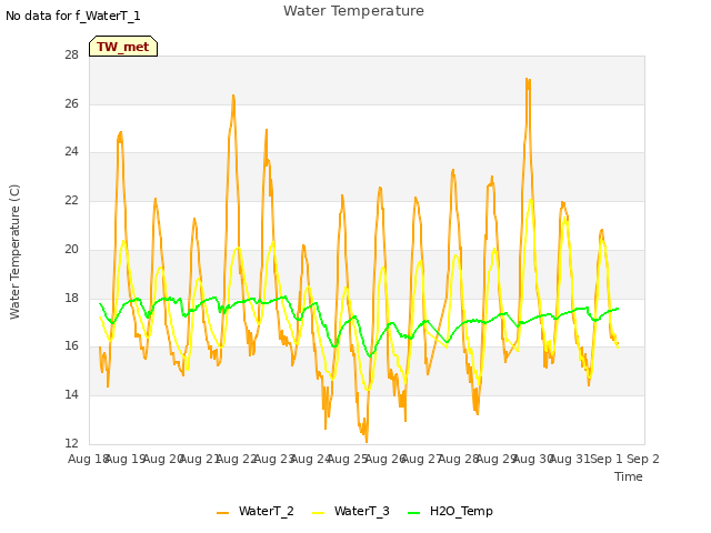 plot of Water Temperature