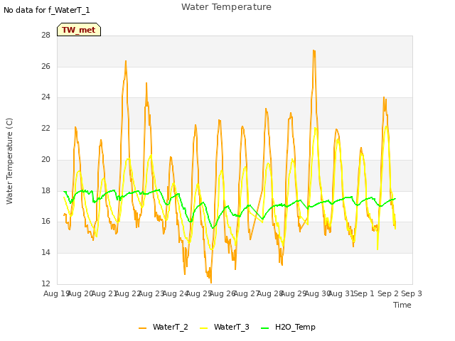 plot of Water Temperature