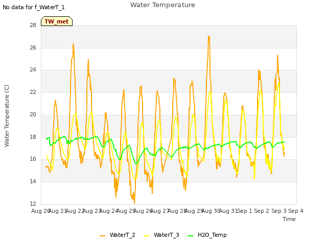 plot of Water Temperature