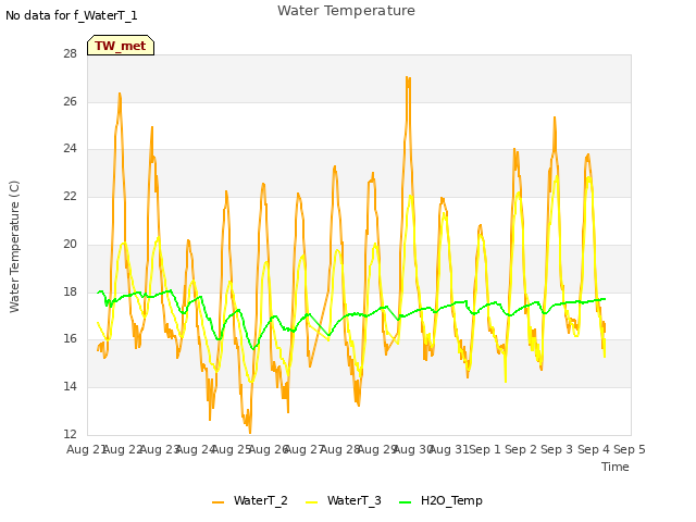 plot of Water Temperature