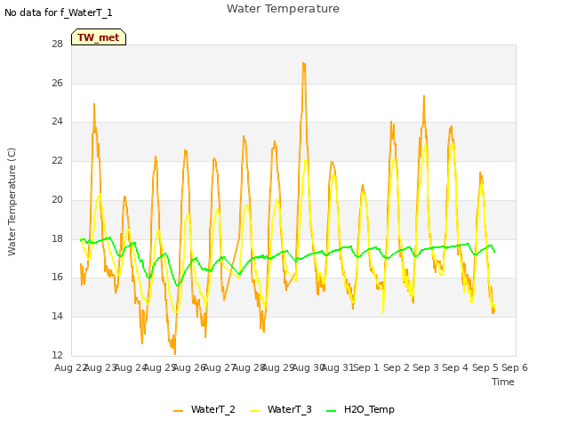 plot of Water Temperature