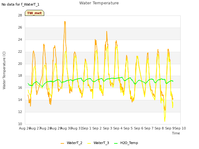 plot of Water Temperature