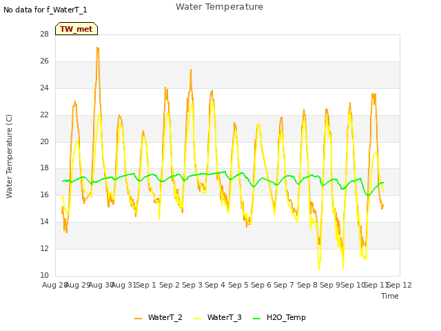 plot of Water Temperature