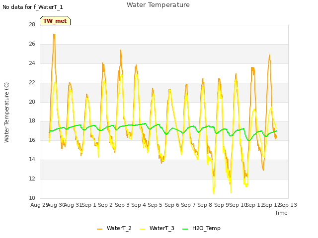 plot of Water Temperature